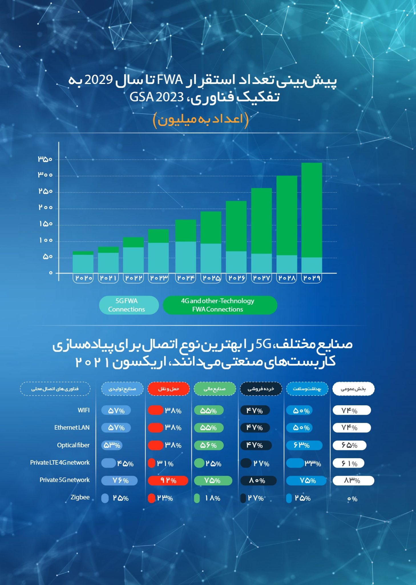 پیش‌بینی تعداد استقرار FWA تا سال 2029 به تفکیک فناوری، GSA 2023