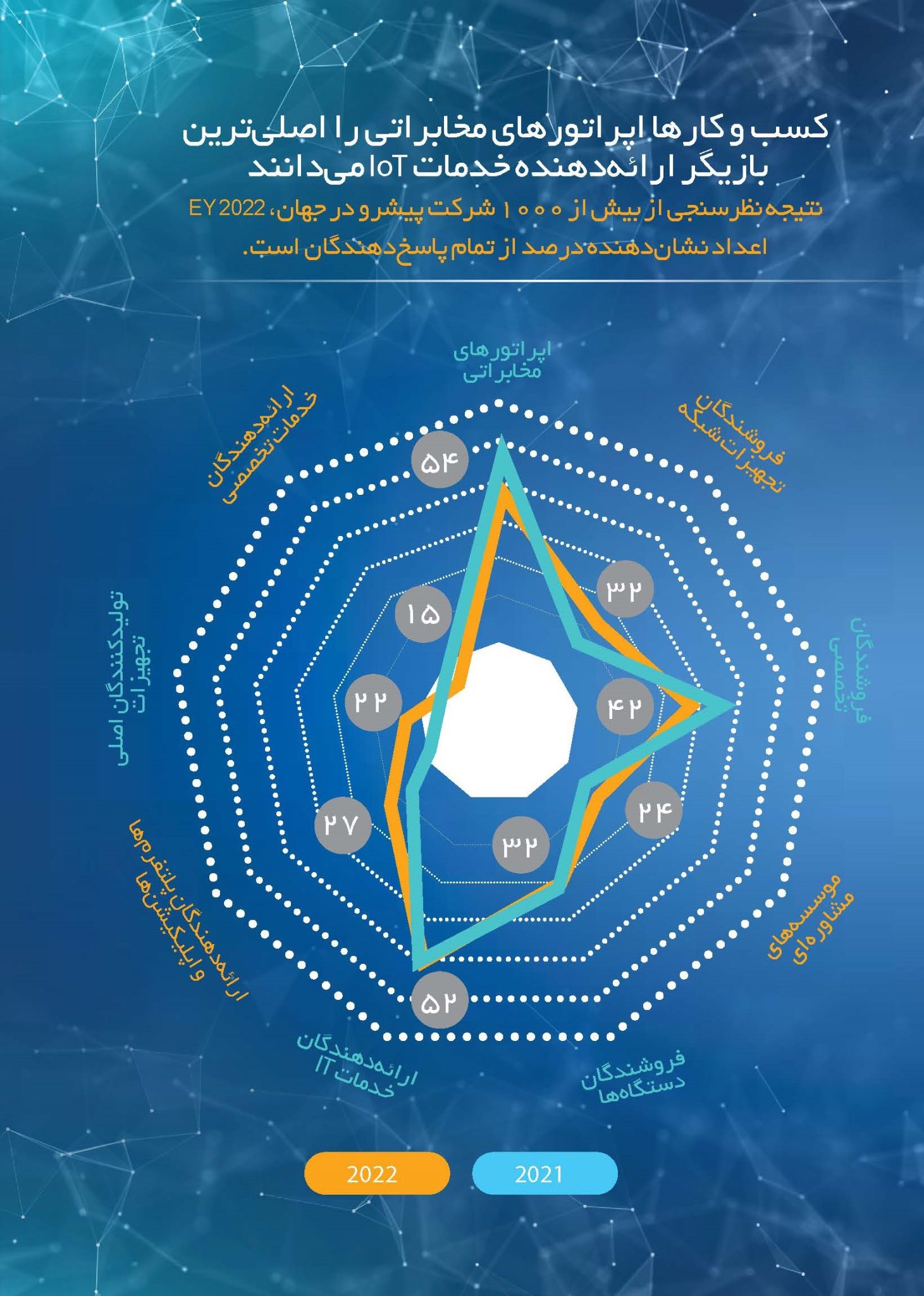 کسب‌وکارها اپراتورهای مخابراتی را اصلی‌ترین بازیگر ارائه‌دهنده خدمات IOT می‌دانند