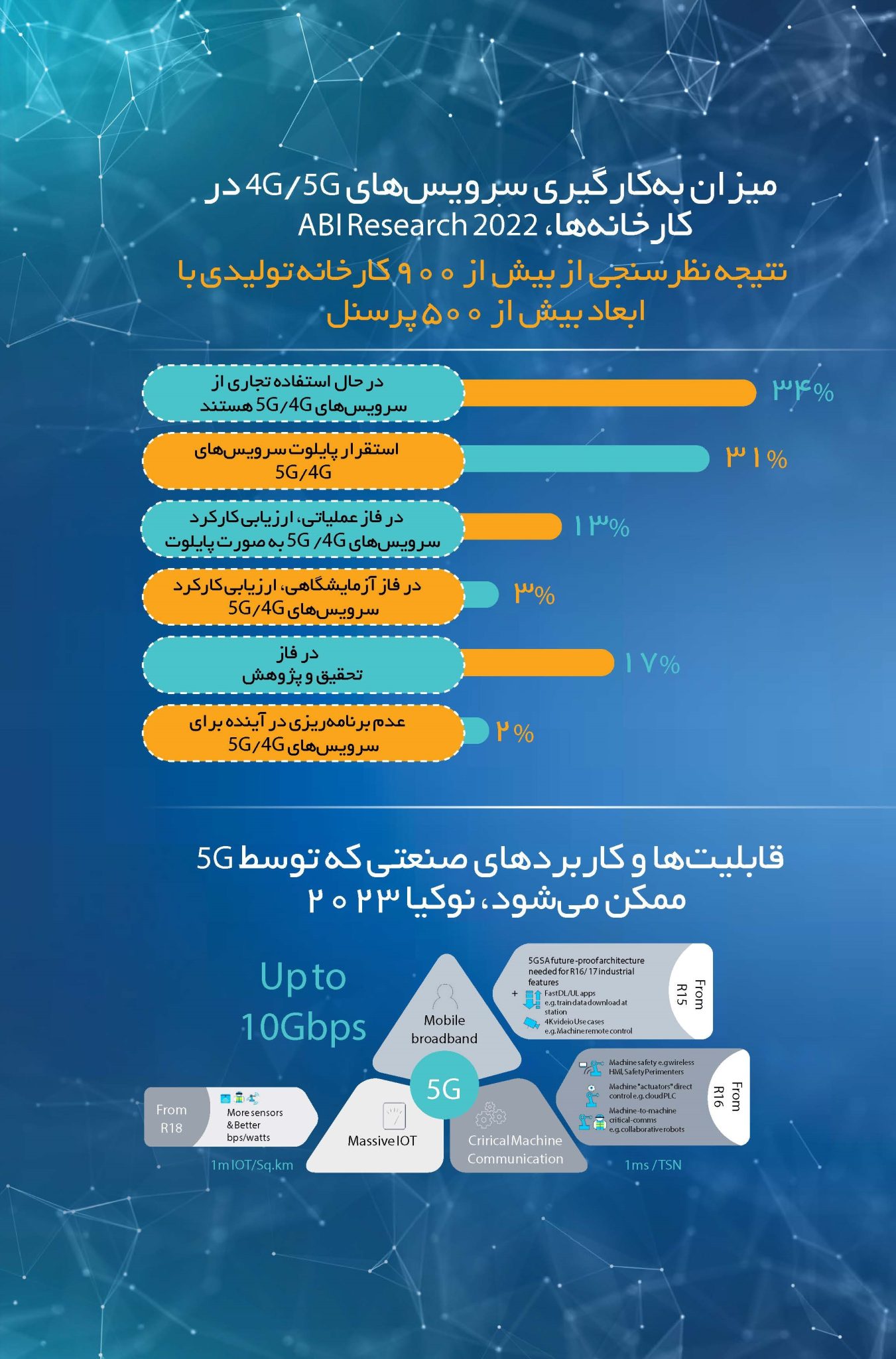 میزان به‌کارگیری سرویس‌های 4G/5G در کارخانه‌ها، ABI Research 2022