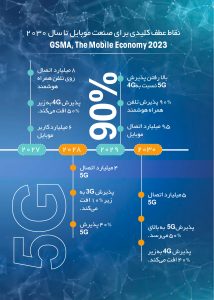 نقاط عطف کلیدی برای صنعت موبایل تا سال 2030